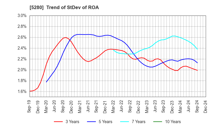 5280 Yoshicon Co.,Ltd.: Trend of StDev of ROA