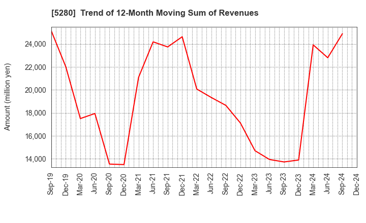 5280 Yoshicon Co.,Ltd.: Trend of 12-Month Moving Sum of Revenues