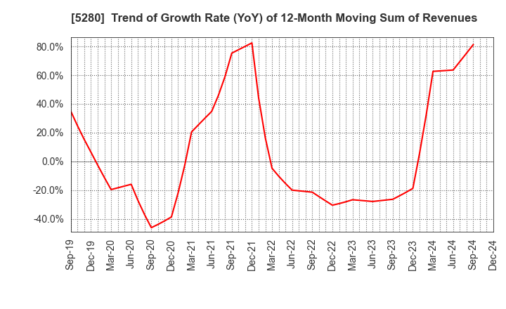 5280 Yoshicon Co.,Ltd.: Trend of Growth Rate (YoY) of 12-Month Moving Sum of Revenues