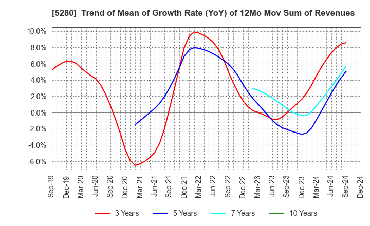 5280 Yoshicon Co.,Ltd.: Trend of Mean of Growth Rate (YoY) of 12Mo Mov Sum of Revenues