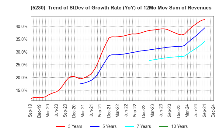 5280 Yoshicon Co.,Ltd.: Trend of StDev of Growth Rate (YoY) of 12Mo Mov Sum of Revenues