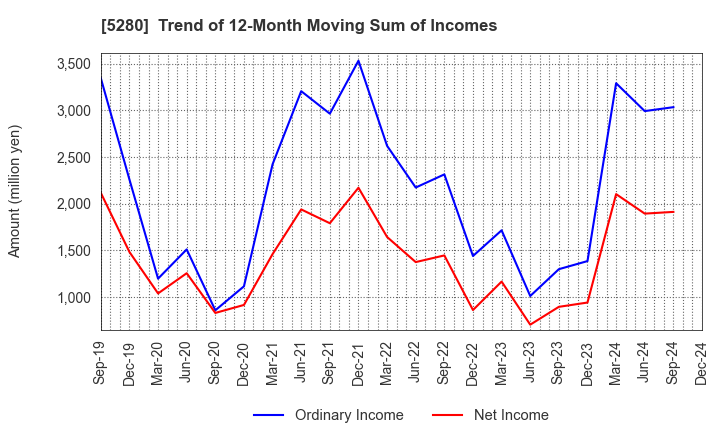 5280 Yoshicon Co.,Ltd.: Trend of 12-Month Moving Sum of Incomes