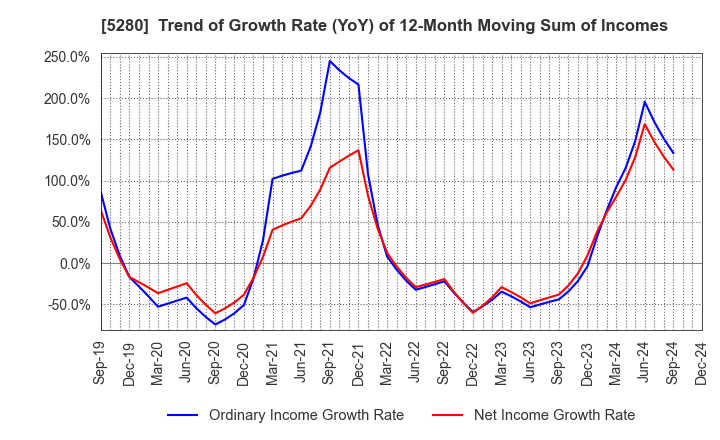 5280 Yoshicon Co.,Ltd.: Trend of Growth Rate (YoY) of 12-Month Moving Sum of Incomes