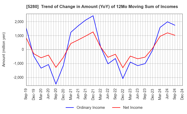 5280 Yoshicon Co.,Ltd.: Trend of Change in Amount (YoY) of 12Mo Moving Sum of Incomes