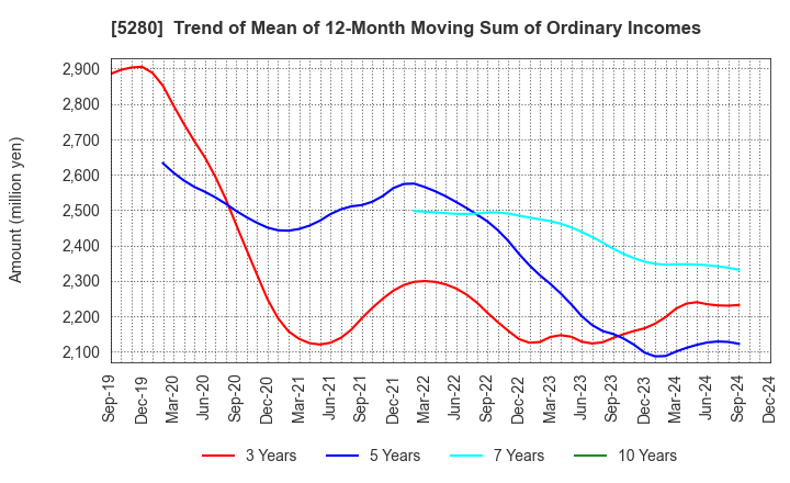 5280 Yoshicon Co.,Ltd.: Trend of Mean of 12-Month Moving Sum of Ordinary Incomes