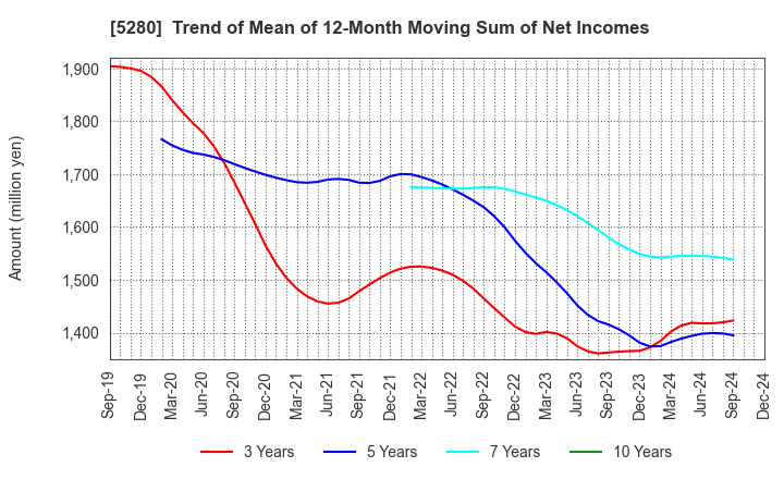 5280 Yoshicon Co.,Ltd.: Trend of Mean of 12-Month Moving Sum of Net Incomes