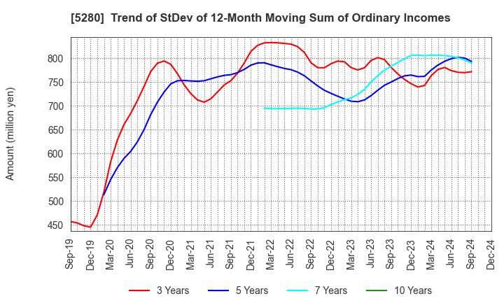 5280 Yoshicon Co.,Ltd.: Trend of StDev of 12-Month Moving Sum of Ordinary Incomes