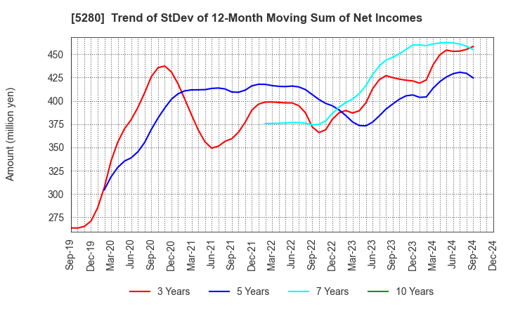 5280 Yoshicon Co.,Ltd.: Trend of StDev of 12-Month Moving Sum of Net Incomes