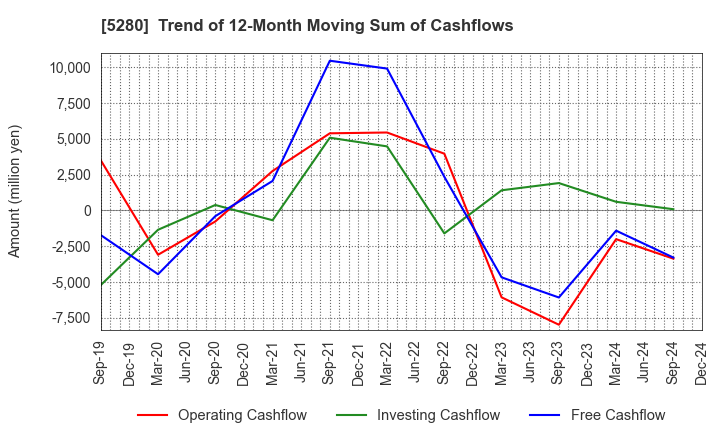 5280 Yoshicon Co.,Ltd.: Trend of 12-Month Moving Sum of Cashflows