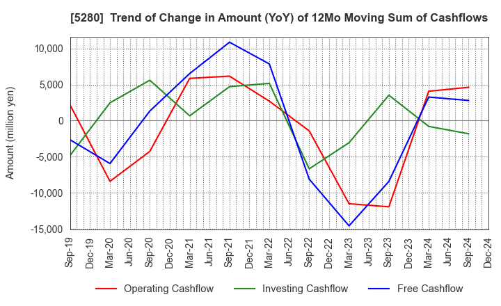 5280 Yoshicon Co.,Ltd.: Trend of Change in Amount (YoY) of 12Mo Moving Sum of Cashflows