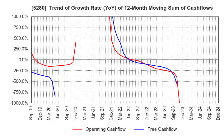 5280 Yoshicon Co.,Ltd.: Trend of Growth Rate (YoY) of 12-Month Moving Sum of Cashflows