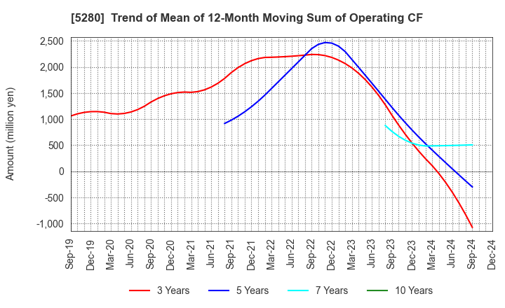 5280 Yoshicon Co.,Ltd.: Trend of Mean of 12-Month Moving Sum of Operating CF