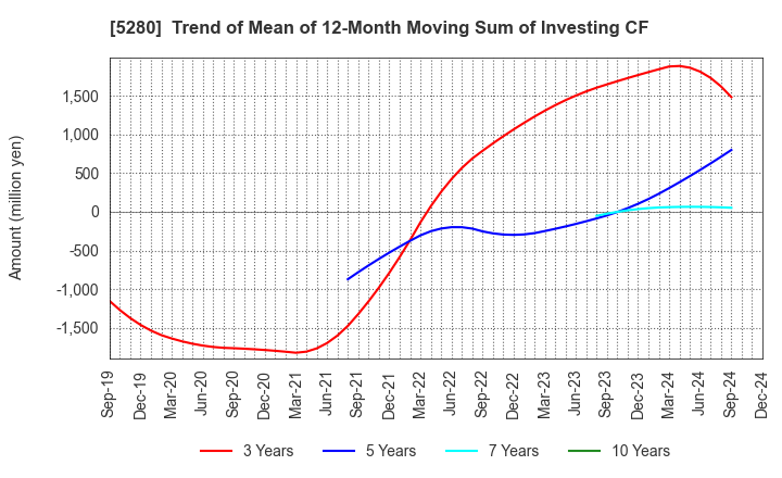 5280 Yoshicon Co.,Ltd.: Trend of Mean of 12-Month Moving Sum of Investing CF