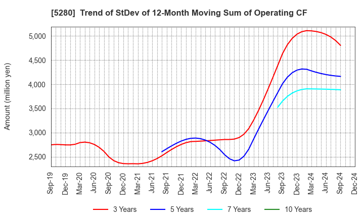 5280 Yoshicon Co.,Ltd.: Trend of StDev of 12-Month Moving Sum of Operating CF