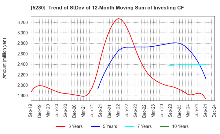 5280 Yoshicon Co.,Ltd.: Trend of StDev of 12-Month Moving Sum of Investing CF