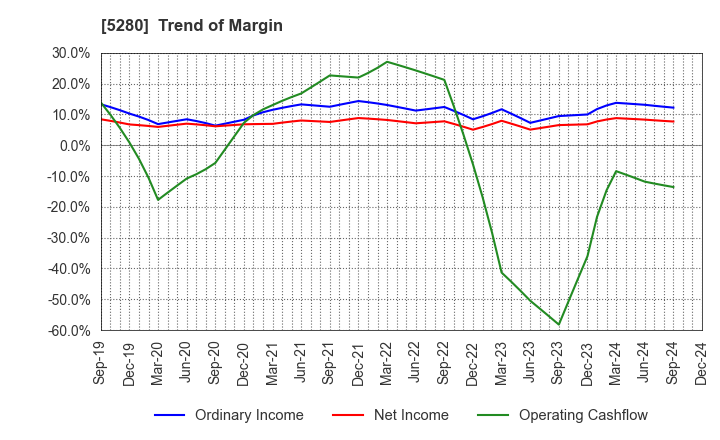 5280 Yoshicon Co.,Ltd.: Trend of Margin