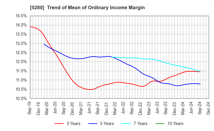 5280 Yoshicon Co.,Ltd.: Trend of Mean of Ordinary Income Margin