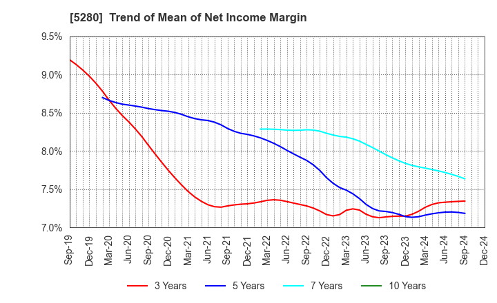 5280 Yoshicon Co.,Ltd.: Trend of Mean of Net Income Margin