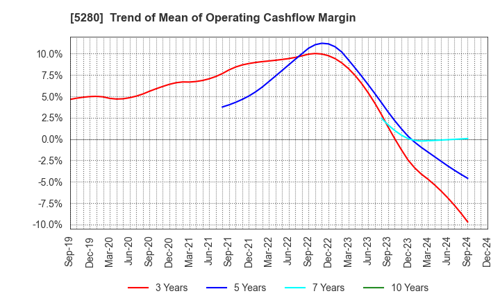 5280 Yoshicon Co.,Ltd.: Trend of Mean of Operating Cashflow Margin