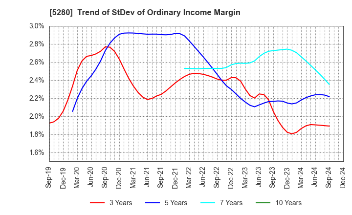 5280 Yoshicon Co.,Ltd.: Trend of StDev of Ordinary Income Margin