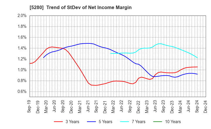 5280 Yoshicon Co.,Ltd.: Trend of StDev of Net Income Margin