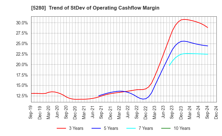 5280 Yoshicon Co.,Ltd.: Trend of StDev of Operating Cashflow Margin