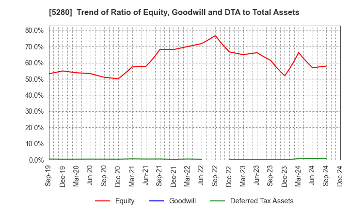 5280 Yoshicon Co.,Ltd.: Trend of Ratio of Equity, Goodwill and DTA to Total Assets