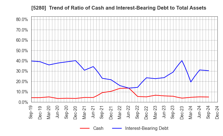 5280 Yoshicon Co.,Ltd.: Trend of Ratio of Cash and Interest-Bearing Debt to Total Assets