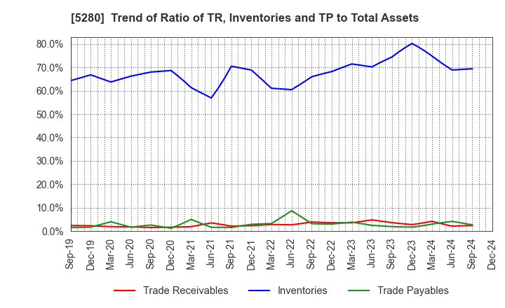 5280 Yoshicon Co.,Ltd.: Trend of Ratio of TR, Inventories and TP to Total Assets