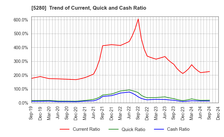 5280 Yoshicon Co.,Ltd.: Trend of Current, Quick and Cash Ratio