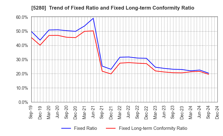 5280 Yoshicon Co.,Ltd.: Trend of Fixed Ratio and Fixed Long-term Conformity Ratio