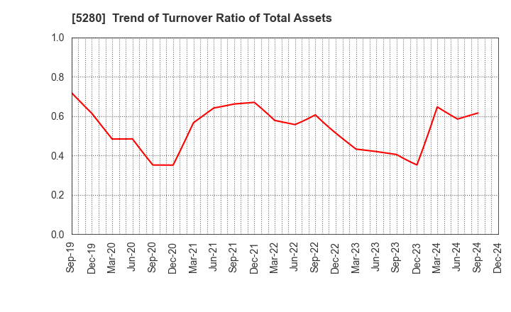 5280 Yoshicon Co.,Ltd.: Trend of Turnover Ratio of Total Assets