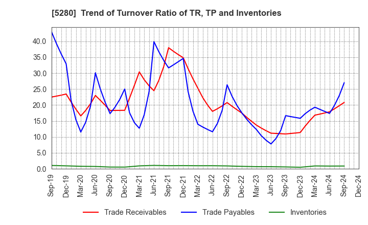 5280 Yoshicon Co.,Ltd.: Trend of Turnover Ratio of TR, TP and Inventories