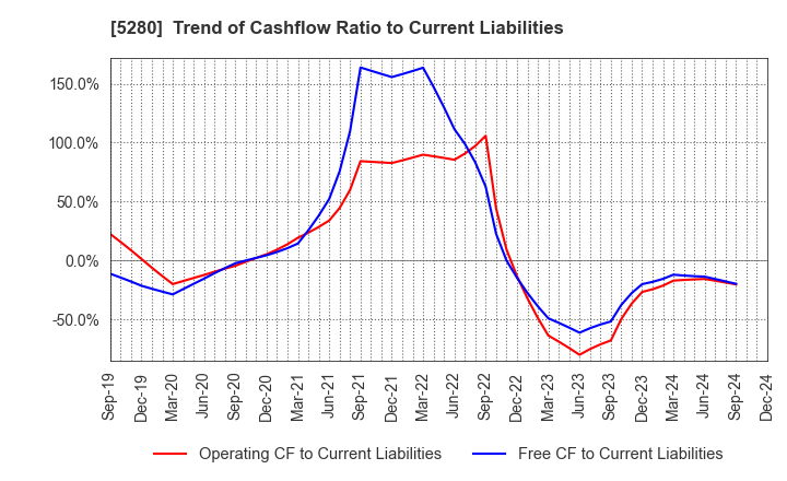 5280 Yoshicon Co.,Ltd.: Trend of Cashflow Ratio to Current Liabilities