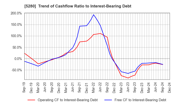 5280 Yoshicon Co.,Ltd.: Trend of Cashflow Ratio to Interest-Bearing Debt