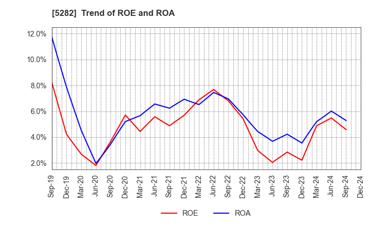 5282 GEOSTR Corporation: Trend of ROE and ROA