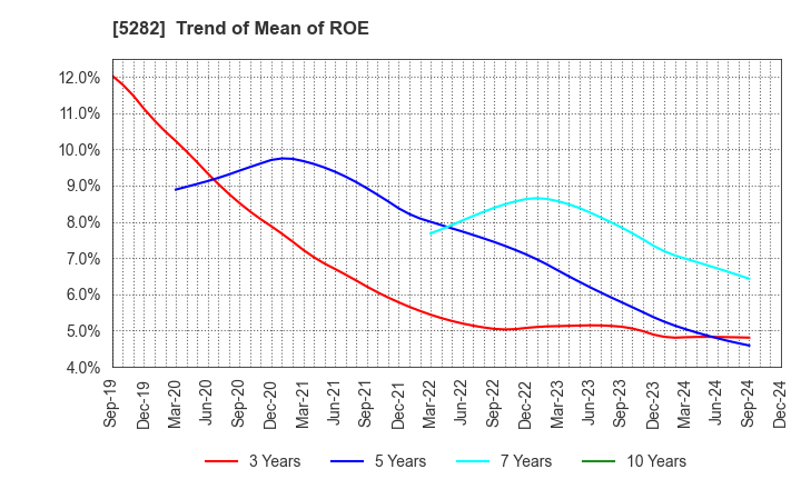 5282 GEOSTR Corporation: Trend of Mean of ROE