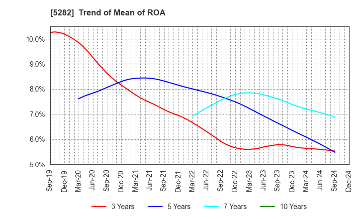 5282 GEOSTR Corporation: Trend of Mean of ROA