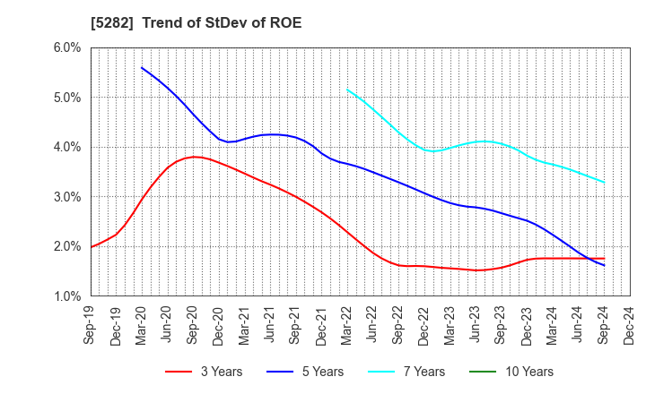 5282 GEOSTR Corporation: Trend of StDev of ROE