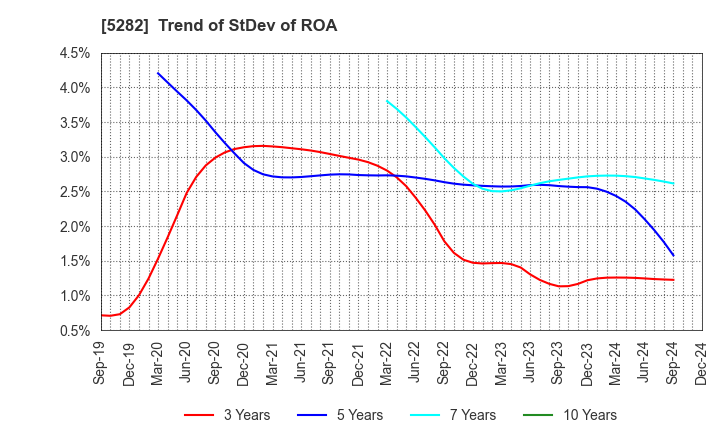 5282 GEOSTR Corporation: Trend of StDev of ROA