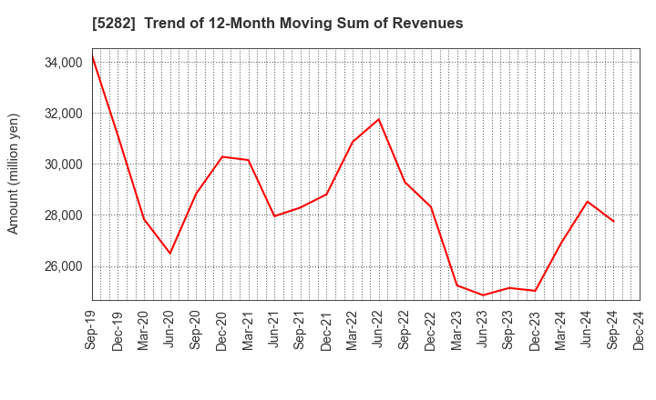 5282 GEOSTR Corporation: Trend of 12-Month Moving Sum of Revenues