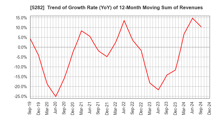 5282 GEOSTR Corporation: Trend of Growth Rate (YoY) of 12-Month Moving Sum of Revenues