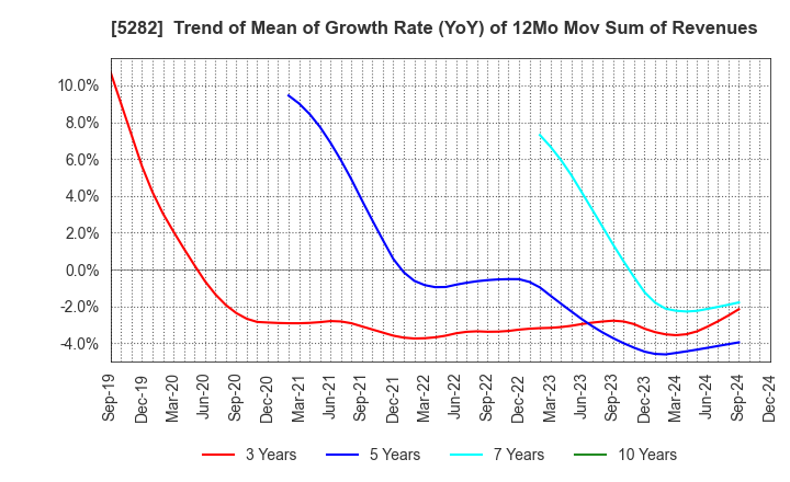 5282 GEOSTR Corporation: Trend of Mean of Growth Rate (YoY) of 12Mo Mov Sum of Revenues