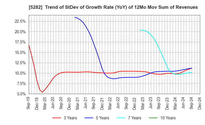 5282 GEOSTR Corporation: Trend of StDev of Growth Rate (YoY) of 12Mo Mov Sum of Revenues