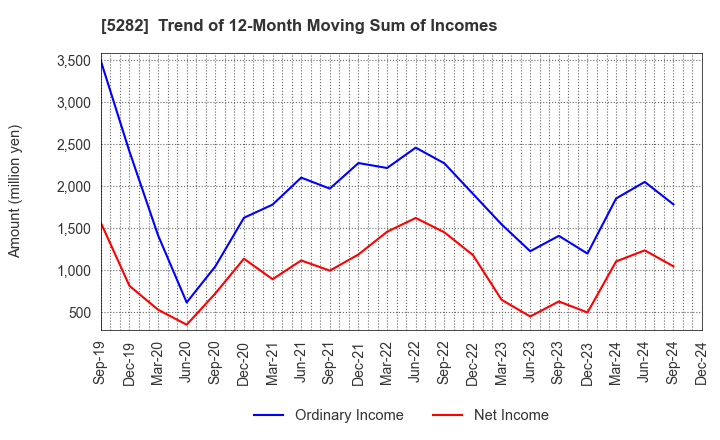 5282 GEOSTR Corporation: Trend of 12-Month Moving Sum of Incomes