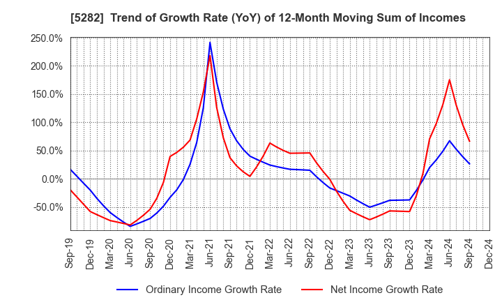 5282 GEOSTR Corporation: Trend of Growth Rate (YoY) of 12-Month Moving Sum of Incomes