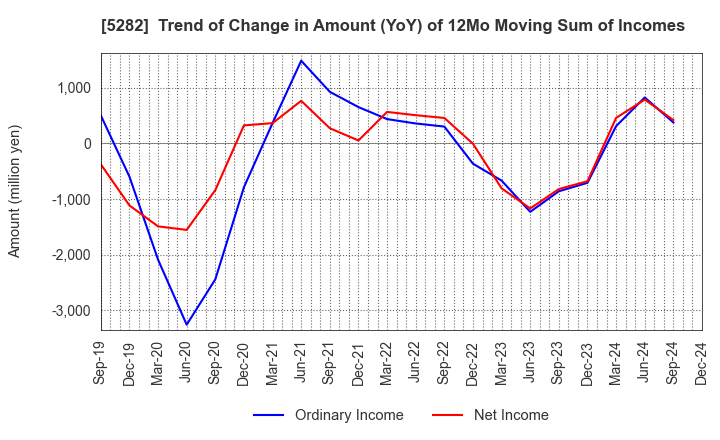 5282 GEOSTR Corporation: Trend of Change in Amount (YoY) of 12Mo Moving Sum of Incomes