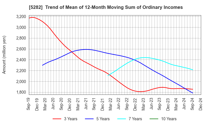 5282 GEOSTR Corporation: Trend of Mean of 12-Month Moving Sum of Ordinary Incomes