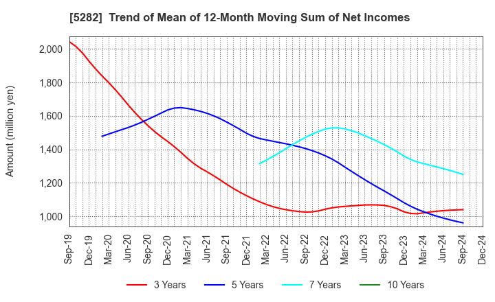 5282 GEOSTR Corporation: Trend of Mean of 12-Month Moving Sum of Net Incomes