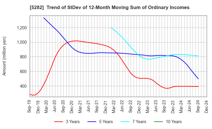 5282 GEOSTR Corporation: Trend of StDev of 12-Month Moving Sum of Ordinary Incomes